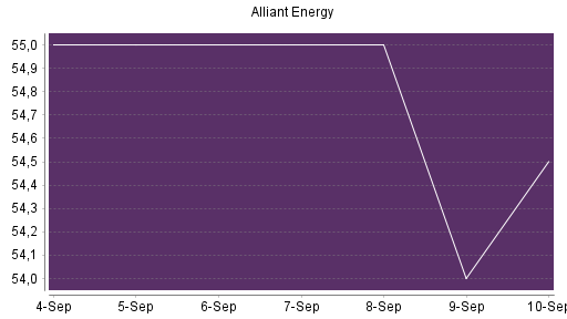 BOTSI®-Advisor Abstufung Alliant Energy von Rang 126 auf ...