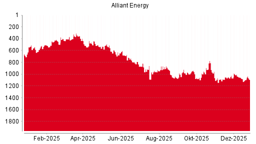 BOTSI®-Advisor Hochstufung Alliant Energy von Rang 1044 auf Rang 1042