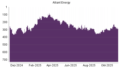 BOTSI®-Advisor Abstufung Alliant Energy von Rang 336 auf ...