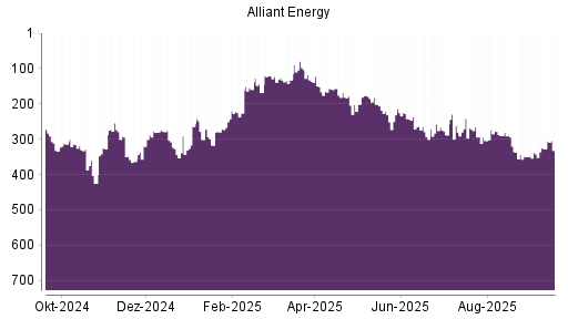 BOTSI®-Advisor Abstufung Alliant Energy von Rang 327 auf ...
