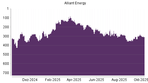 BOTSI®-Advisor Hochstufung Alliant Energy von Rang 332 auf ...
