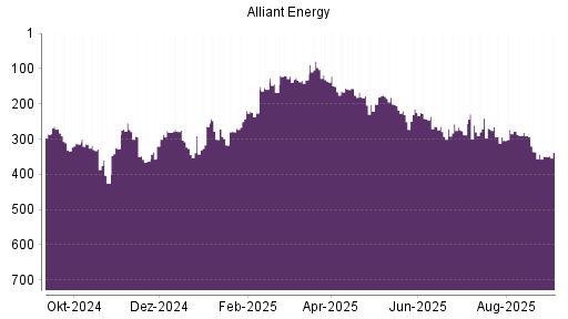 BOTSI®-Advisor Abstufung Alliant Energy von Rang 257 auf ...