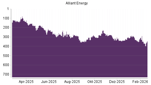 BOTSI®-Advisor Hochstufung Alliant Energy von Rang 338 auf ...