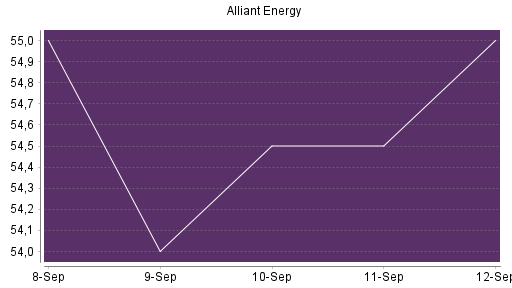 BOTSI®-Advisor Hochstufung Alliant Energy von Rang 317 auf ...