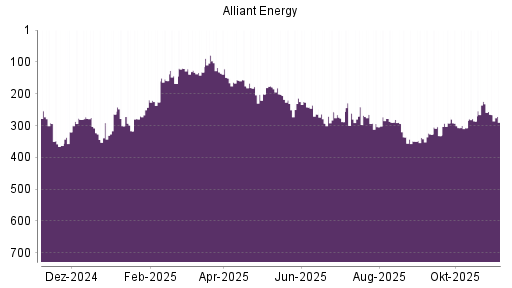 BOTSI®-Advisor Abstufung Alliant Energy von Rang 336 auf ...