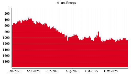 BOTSI®-Advisor Hochstufung Alliant Energy von Rang 905 auf Rang 904