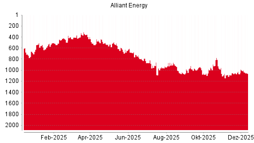 BOTSI®-Advisor Abstufung Alliant Energy von Rang 936 auf Rang 951