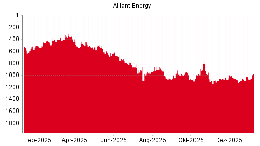 BOTSI®-Advisor Hochstufung Alliant Energy von Rang 1097 auf Rang 1044