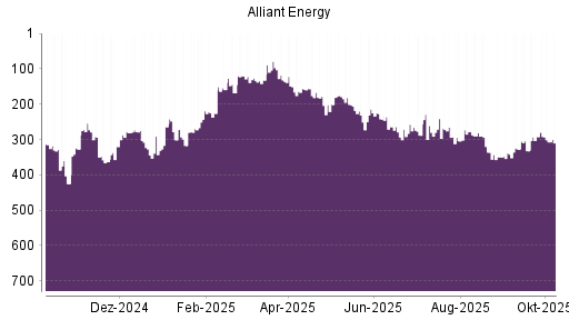 BOTSI®-Advisor Hochstufung Alliant Energy von Rang 304 auf ...