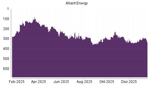 BOTSI®-Advisor Hochstufung Alliant Energy von Rang 286 auf Rang 272