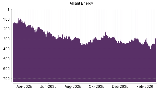 BOTSI®-Advisor Hochstufung Alliant Energy von Rang 345 auf ...