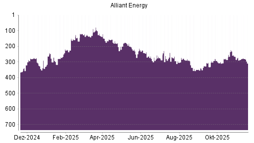 BOTSI®-Advisor Abstufung Alliant Energy von Rang 242 auf ...