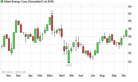 Alliant Energy-Aktie mit neuem 6-Monats-Hoch