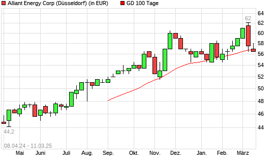 Alliant Energy-Aktie über 100-Tage-Linie