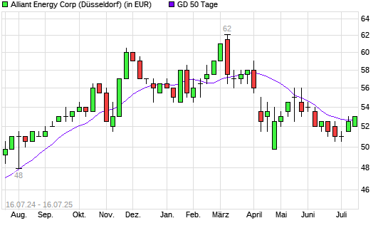 Alliant Energy-Aktie über 50-Tage-Linie
