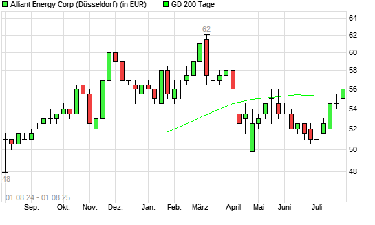 Alliant Energy-Aktie über 200-Tage-Linie