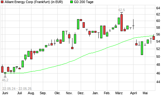 Alliant Energy-Aktie unter 200-Tage-Linie