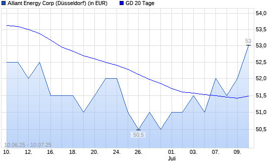 Alliant Energy-Aktie unter 20-Tage-Linie