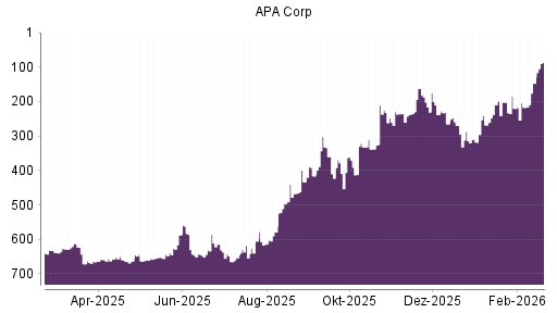 BOTSI®-Advisor Hochstufung Apache von Rang 147 auf ...