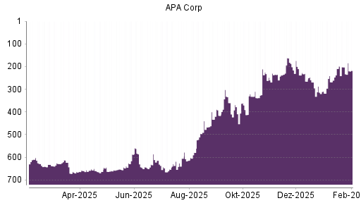 BOTSI®-Advisor Abstufung Apache von Rang 202 auf ...