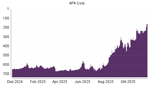 BOTSI®-Advisor Hochstufung Apache von Rang 638 auf ...