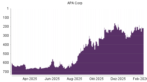BOTSI®-Advisor Hochstufung Apache von Rang 220 auf ...