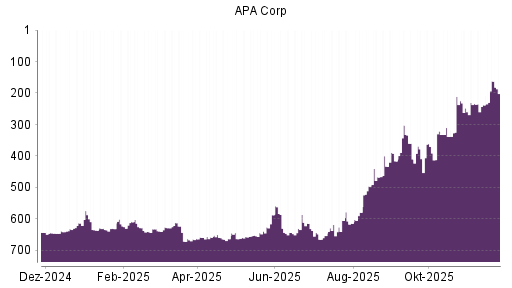 BOTSI®-Advisor Hochstufung Apache von Rang 416 auf ...