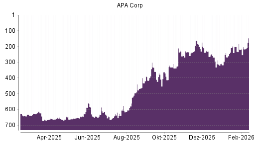 BOTSI®-Advisor Hochstufung Apache von Rang 217 auf ...