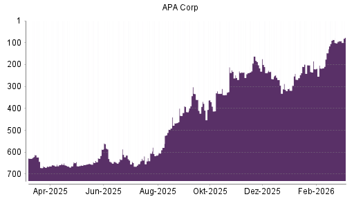 BOTSI®-Advisor Abstufung Apache von Rang 24 auf Rang 39