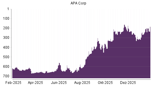 BOTSI®-Advisor Abstufung Apache von Rang 216 auf ...