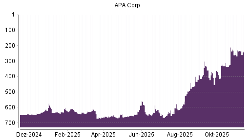 BOTSI®-Advisor Hochstufung Apache von Rang 651 auf ...
