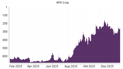 BOTSI®-Advisor Abstufung Apache von Rang 265 auf ...
