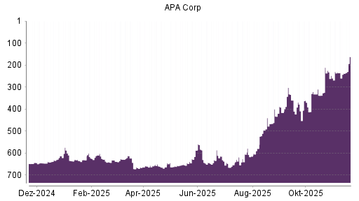 BOTSI®-Advisor Abstufung Apache von Rang 612 auf ...