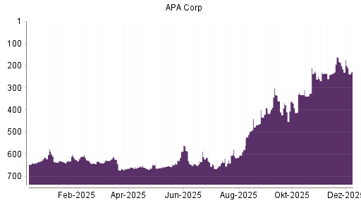 BOTSI®-Advisor Hochstufung Apache von Rang 153 auf Rang 143