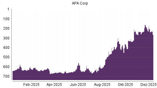 BOTSI®-Advisor Abstufung Apache von Rang 238 auf ...