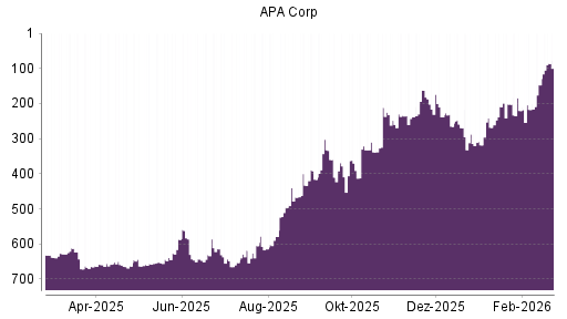 BOTSI®-Advisor Hochstufung Apache von Rang 4 auf Rang 3