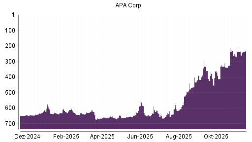 BOTSI®-Advisor Abstufung Apache von Rang 658 auf ...