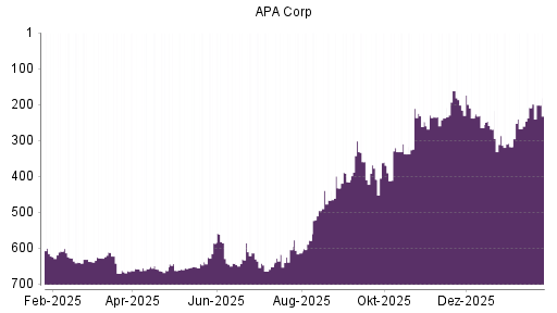 BOTSI®-Advisor Abstufung Apache von Rang 234 auf ...