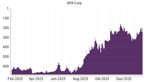 BOTSI®-Advisor Hochstufung Apache von Rang 318 auf ...