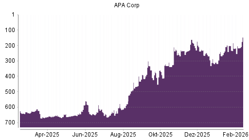 BOTSI®-Advisor Hochstufung Apache von Rang 217 auf ...