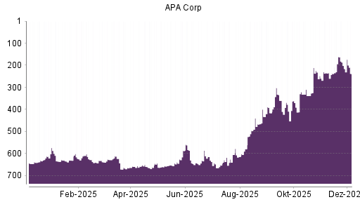 BOTSI®-Advisor Hochstufung Apache von Rang 370 auf ...