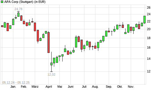 Apache-Aktie mit neuem 6-Monats-Hoch