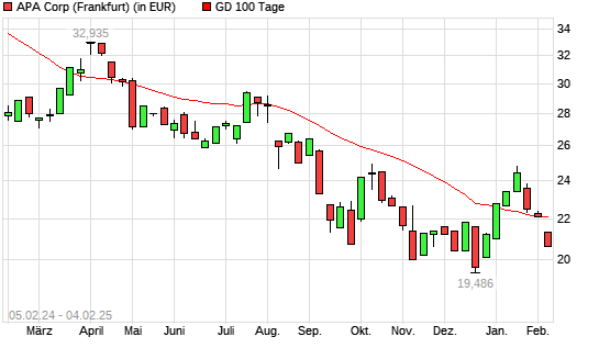 Apache-Aktie unter 100-Tage-Linie