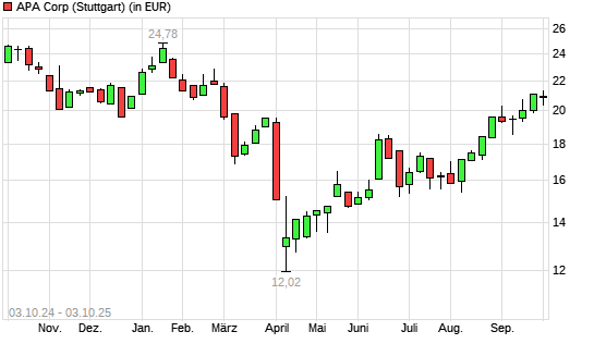 Apache-Aktie mit neuem 6-Monats-Hoch