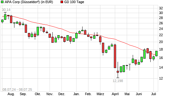 Apache-Aktie unter 100-Tage-Linie
