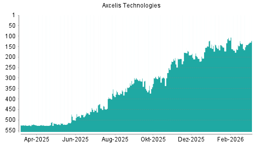 BOTSI®-Advisor Hochstufung Axcelis Technologies von Rang 384 auf ...