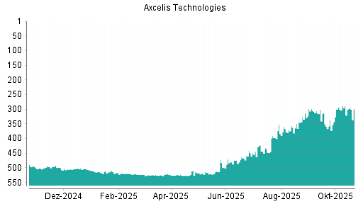 BOTSI®-Advisor Abstufung Axcelis Technologies von Rang 514 auf ...