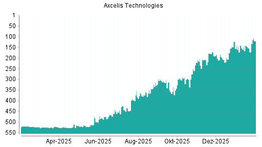 BOTSI®-Advisor Abstufung Axcelis Technologies von Rang 191 auf ...