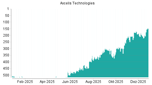 BOTSI®-Advisor Hochstufung Axcelis Technologies von Rang 207 auf ...