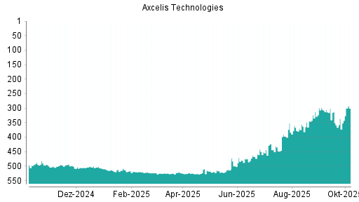 BOTSI®-Advisor Hochstufung Axcelis Technologies von Rang 336 auf ...